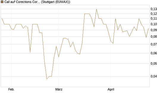 Call auf Corections Corp [J.P. Morgan Structured Products B.V.] Chart
