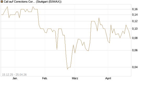 Call auf Corections Corp [J.P. Morgan Structured Products B.V.] Chart