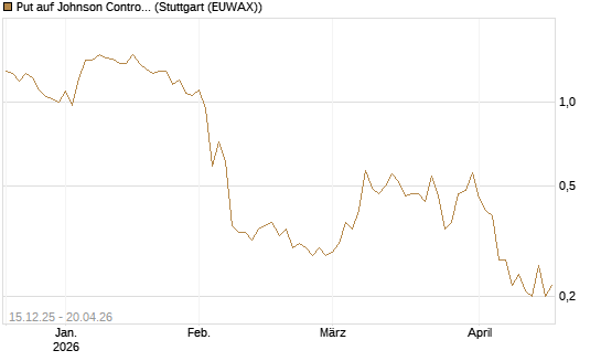 Put auf Johnson Controls Intl. [J.P. Morgan Structured Products B.V.] Chart