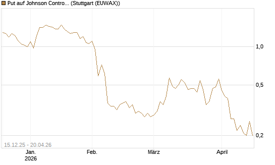 Put auf Johnson Controls Intl. [J.P. Morgan Structured Products B.V.] Chart