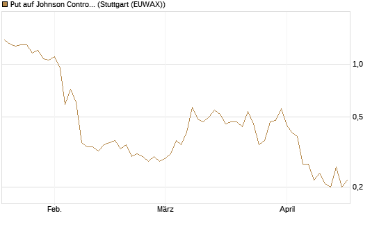 Put auf Johnson Controls Intl. [J.P. Morgan Structured Products B.V.] Chart