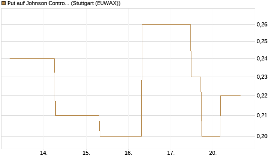 Put auf Johnson Controls Intl. [J.P. Morgan Structured Products B.V.] Chart
