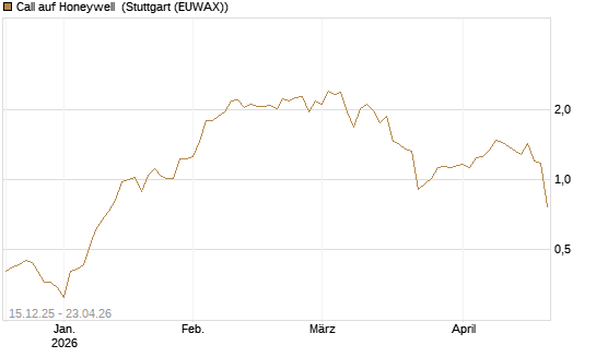 Call auf Honeywell [J.P. Morgan Structured Products B.V.] Chart