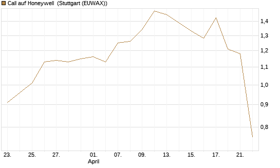Call auf Honeywell [J.P. Morgan Structured Products B.V.] Chart