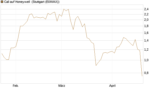 Call auf Honeywell [J.P. Morgan Structured Products B.V.] Chart