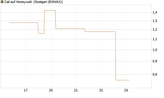 Call auf Honeywell [J.P. Morgan Structured Products B.V.] Chart