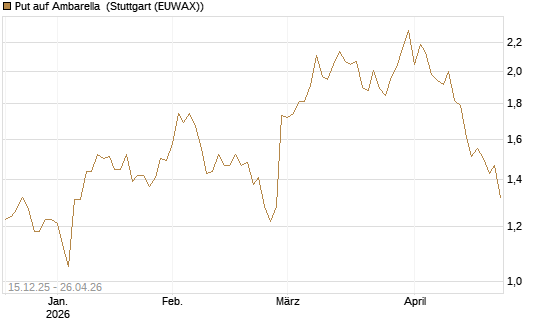 Put auf Ambarella [J.P. Morgan Structured Products B.V.] Chart