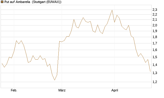 Put auf Ambarella [J.P. Morgan Structured Products B.V.] Chart