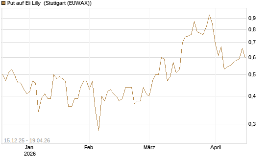 Put auf Eli Lilly [J.P. Morgan Structured Products B.V.] Chart