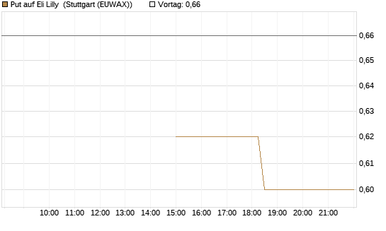 Put auf Eli Lilly [J.P. Morgan Structured Products B.V.] Chart