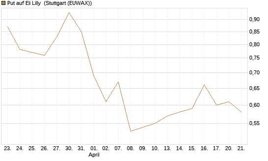 Put auf Eli Lilly [J.P. Morgan Structured Products B.V.] Chart