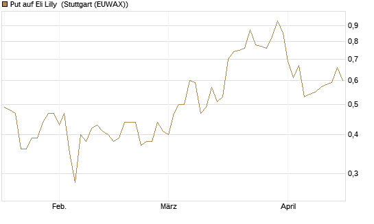 Put auf Eli Lilly [J.P. Morgan Structured Products B.V.] Chart