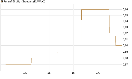 Put auf Eli Lilly [J.P. Morgan Structured Products B.V.] Chart