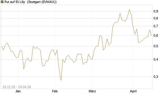 Put auf Eli Lilly [J.P. Morgan Structured Products B.V.] Chart