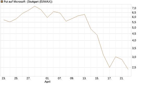 Put auf Microsoft [J.P. Morgan Structured Products B.V.] Chart