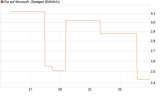 Put auf Microsoft [J.P. Morgan Structured Products B.V.] Chart