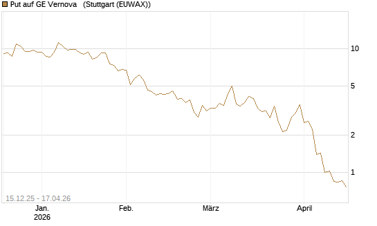 Put auf GE Vernova  [J.P. Morgan Structured Products B.V.] Chart