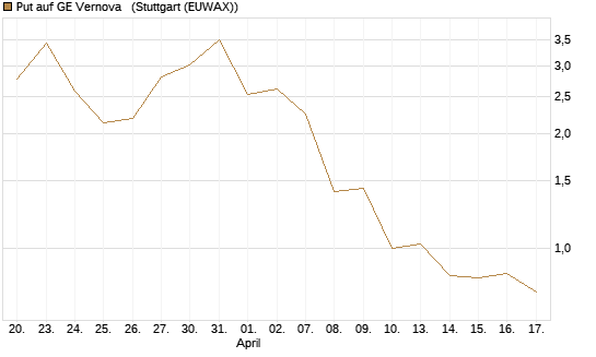 Put auf GE Vernova  [J.P. Morgan Structured Products B.V.] Chart