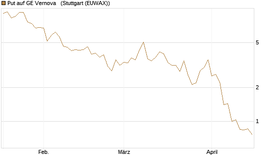 Put auf GE Vernova  [J.P. Morgan Structured Products B.V.] Chart