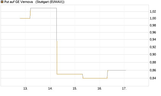 Put auf GE Vernova  [J.P. Morgan Structured Products B.V.] Chart