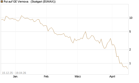 Put auf GE Vernova  [J.P. Morgan Structured Products B.V.] Chart