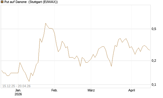 Put auf Danone [J.P. Morgan Structured Products B.V.] Chart