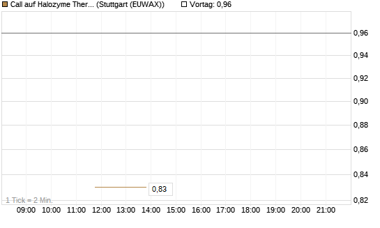 Call auf Halozyme Therapeutics [J.P. Morgan Structured Products B.V.] Chart