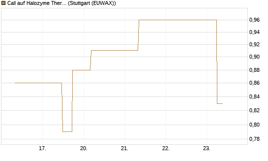 Call auf Halozyme Therapeutics [J.P. Morgan Structured Products B.V.] Chart