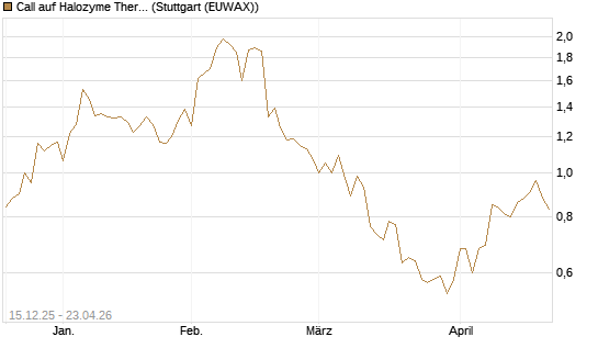 Call auf Halozyme Therapeutics [J.P. Morgan Structured Products B.V.] Chart