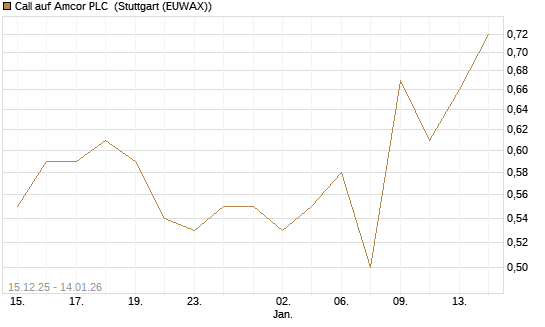 Call auf Amcor PLC [J.P. Morgan Structured Products B.V.] Chart