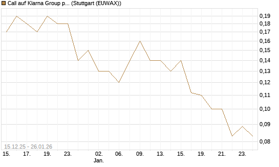 Call auf Klarna Group plc [Ordinary Shares] [J.P. Morgan Structured Products B.V.] Chart