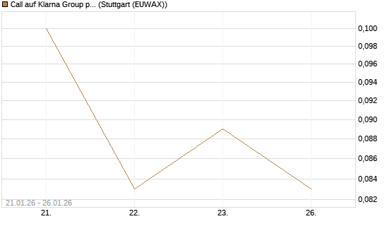 Call auf Klarna Group plc [Ordinary Shares] [J.P. Morgan Structured Products B.V.] Chart