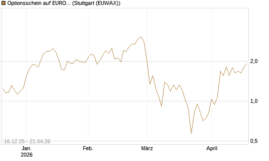 Optionsschein auf EURO STOXX 50 [Goldman Sachs Bank Europe SE] Chart