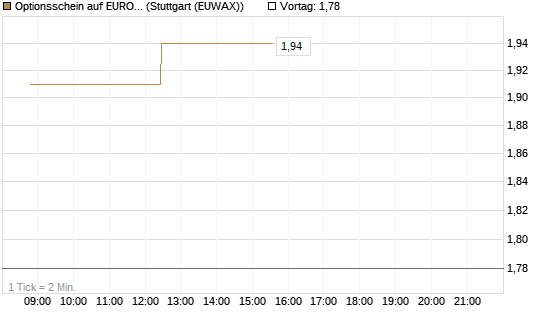 Optionsschein auf EURO STOXX 50 [Goldman Sachs Bank Europe SE] Chart