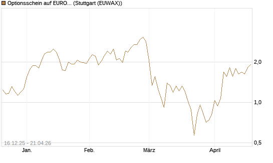 Optionsschein auf EURO STOXX 50 [Goldman Sachs Bank Europe SE] Chart