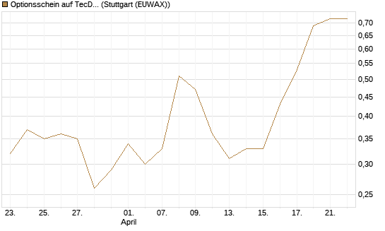 Optionsschein auf TecDAX [Goldman Sachs Bank Europe SE] Chart