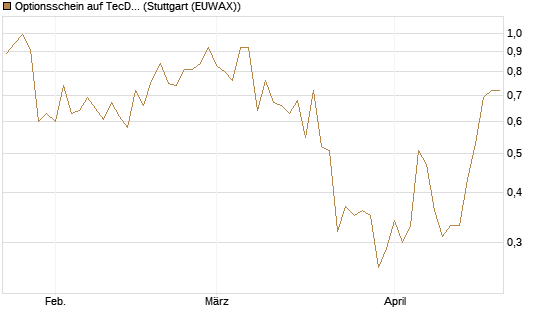 Optionsschein auf TecDAX [Goldman Sachs Bank Europe SE] Chart