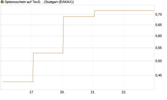 Optionsschein auf TecDAX [Goldman Sachs Bank Europe SE] Chart