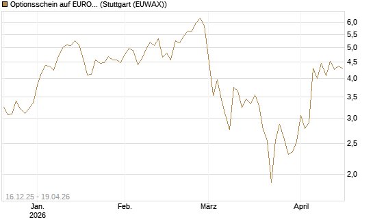 Optionsschein auf EURO STOXX 50 [Goldman Sachs Bank Europe SE] Chart