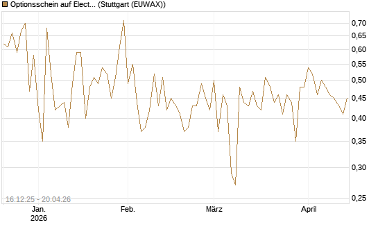 Optionsschein auf Electronic Arts [Goldman Sachs Bank Europe SE] Chart