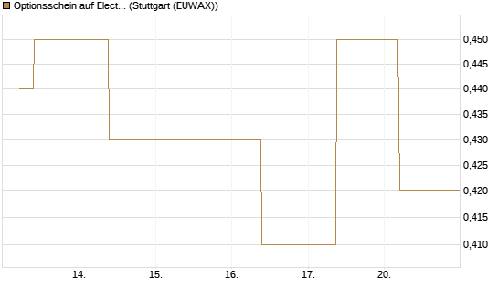Optionsschein auf Electronic Arts [Goldman Sachs Bank Europe SE] Chart