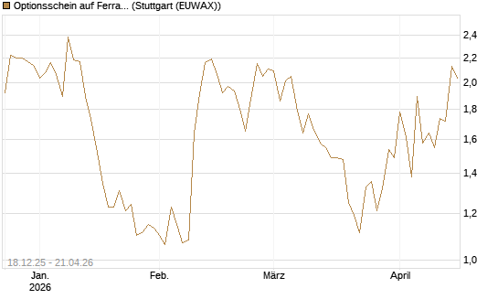 Optionsschein auf Ferrari [Goldman Sachs Bank Europe SE] Chart