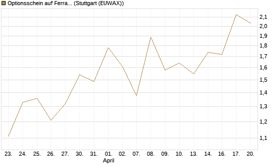 Optionsschein auf Ferrari [Goldman Sachs Bank Europe SE] Chart