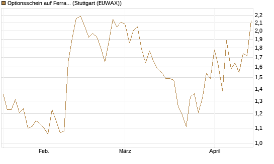 Optionsschein auf Ferrari [Goldman Sachs Bank Europe SE] Chart