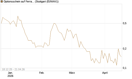 Optionsschein auf Ferrari [Goldman Sachs Bank Europe SE] Chart