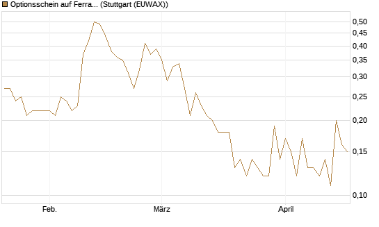 Optionsschein auf Ferrari [Goldman Sachs Bank Europe SE] Chart