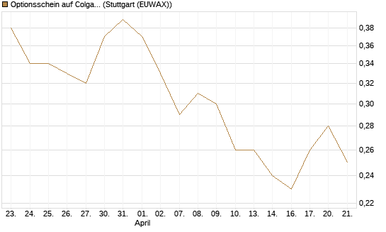 Optionsschein auf Colgate-Palmolive [Goldman Sachs Bank Europe SE] Chart