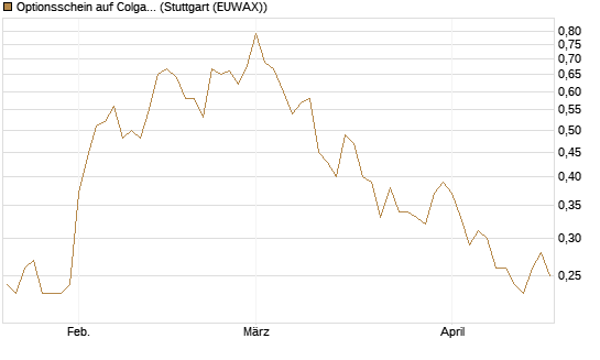 Optionsschein auf Colgate-Palmolive [Goldman Sachs Bank Europe SE] Chart