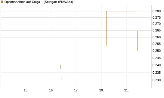 Optionsschein auf Colgate-Palmolive [Goldman Sachs Bank Europe SE] Chart