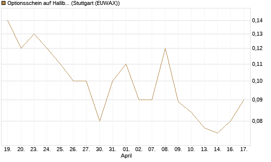 Optionsschein auf Halliburton [Goldman Sachs Bank Europe SE] Chart